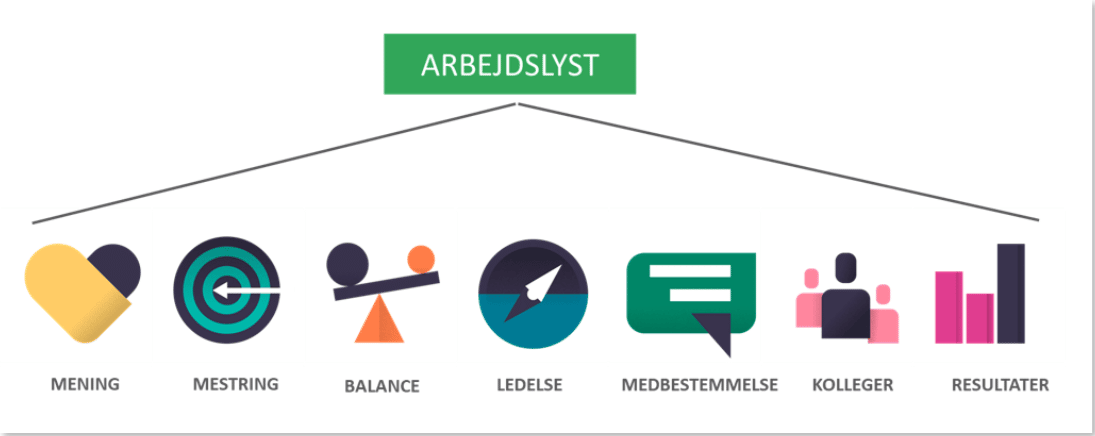 Arbejdslyst faktorerne