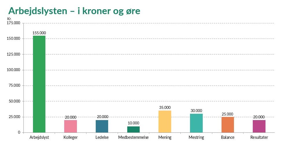 Arbejdslysten - i kroner g øre