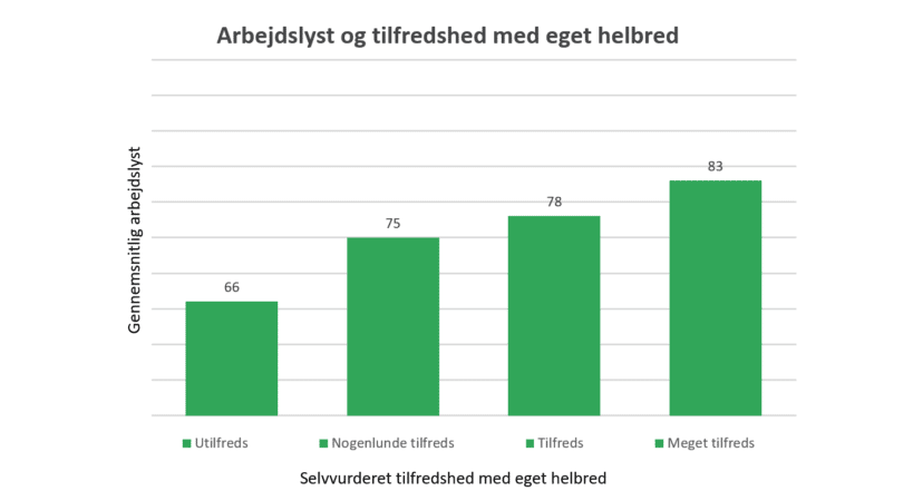 Arbejdslyst og eget helbred