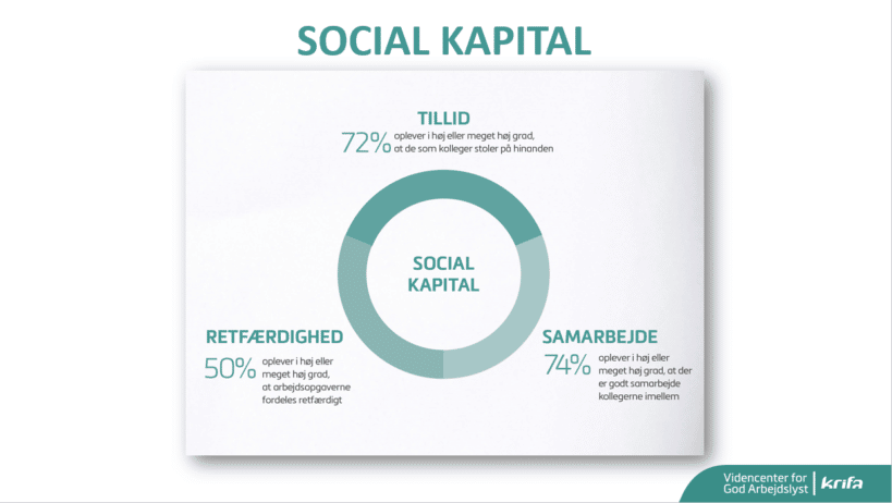 Social kapital styrker arbejdslysten