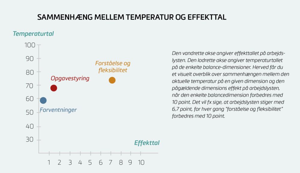 Overblik over forventninger presser balancen - dens effekt og temperatur