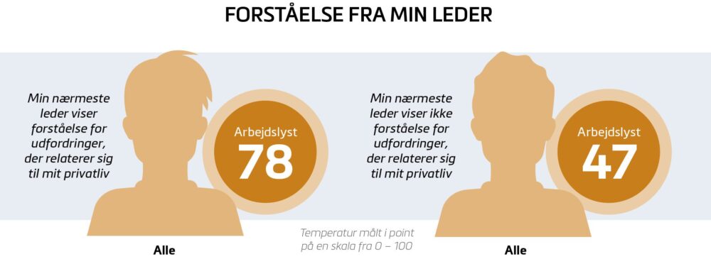 Forventninger fra lederen presser balancen og arbejdslysten