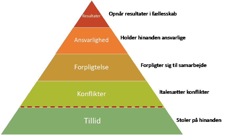 Tillid og godt kollegaskab går hånd i hånd